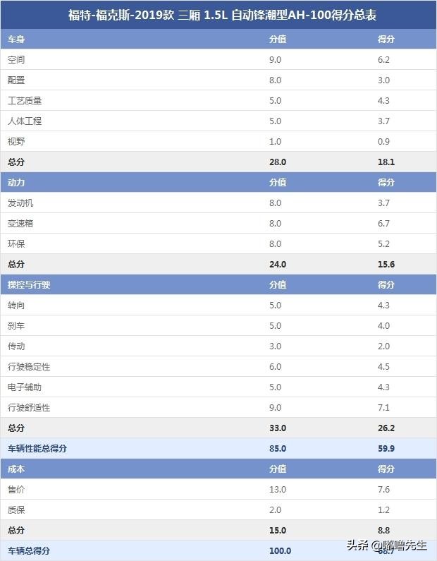 2019款福克斯三厢评测,2022款福克斯三厢测评