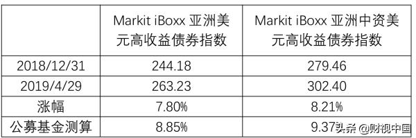 亚洲美元债是根据什么涨跌,亚洲金融危机期间的股市