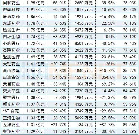 288家药企利润排名,十大药企营收