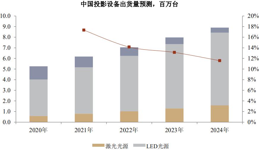 极米科技业绩增长但收益质量下挫,投影一哥极米上市了吗