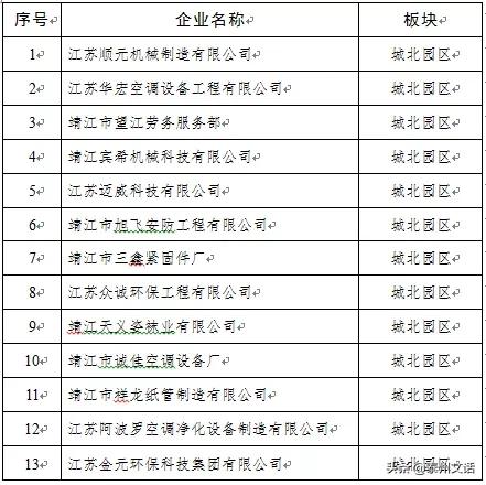 江苏泰州泰兴最新复工名单,泰兴市六批复工名单