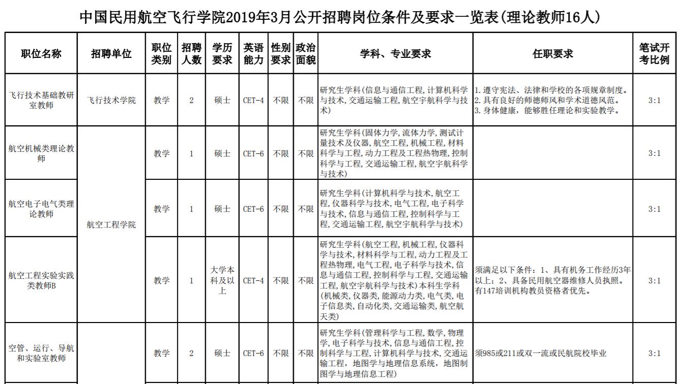 中国民用航空飞行学院公务员,中国民用航空飞行学院历年招飞数