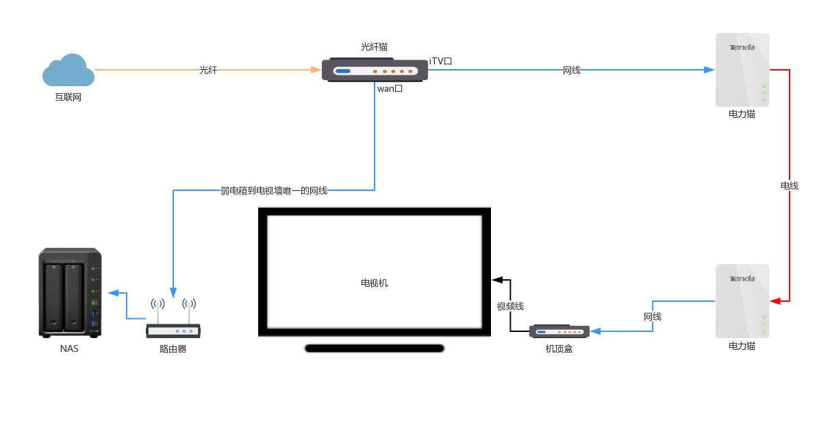 光猫上iptv可以直接连电视吗,光猫上iptv可以直接插电视吗
