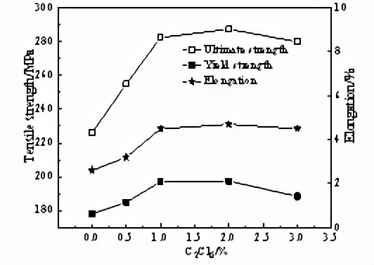 不同合金元素对铝合金的影响,铝合金除气对压铸件的影响