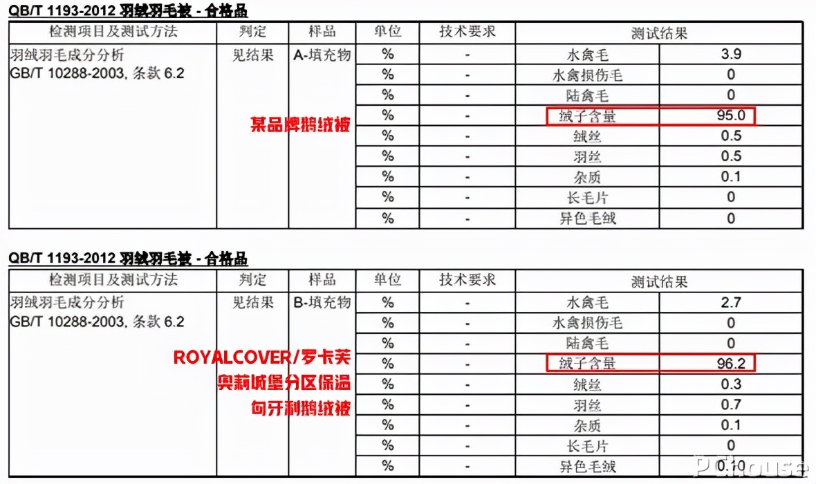 罗卡芙的鹅绒被是真的吗,如何让鹅绒被快速蓬松