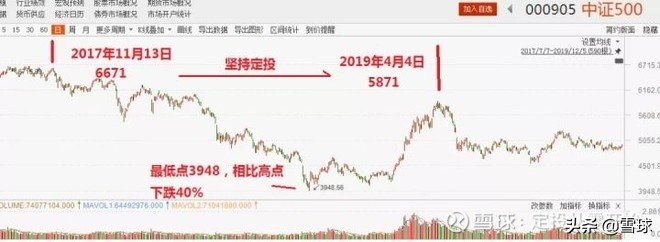定投的基金一直亏还要定投下去吗,定投会不会越亏越多