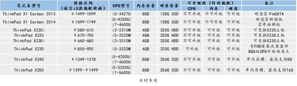 怎么买到靠谱的二手笔记本电脑,如何购买二手笔记本电脑最划算
