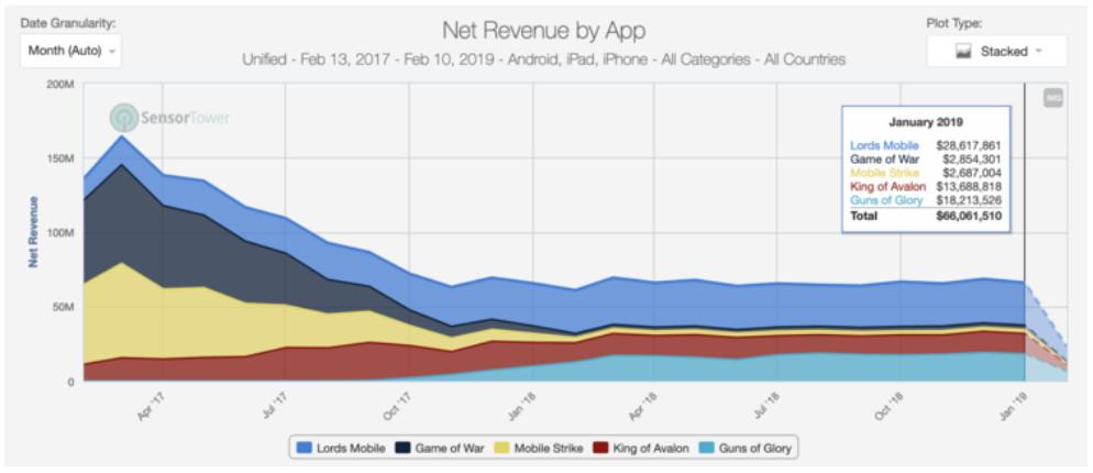 9款超500万月流水，累计1.3亿美元，做好全球化SLG的两大策略