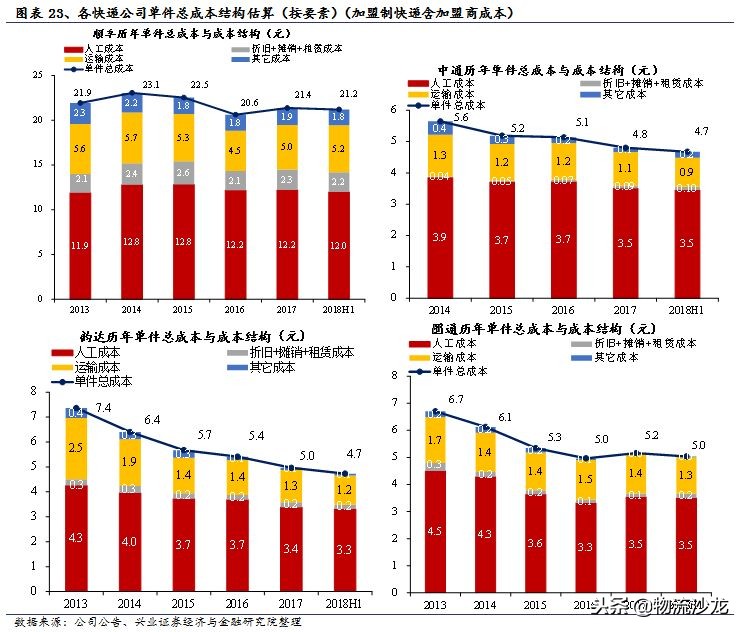 中通快递电商经营模式分析,电商成长启示录