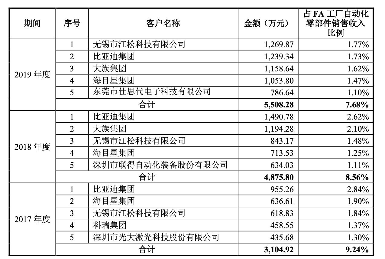 怡合达对标日本公司,怡合达自动化专家
