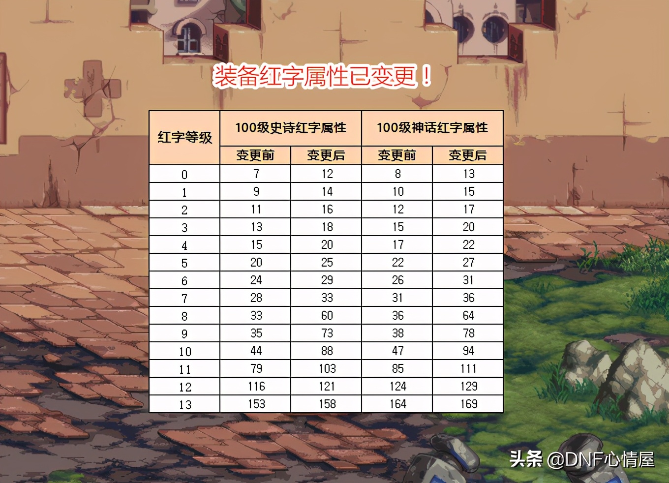 dnf红字装备增幅数值表,dnf红字装备增幅后无法扭转怎么办