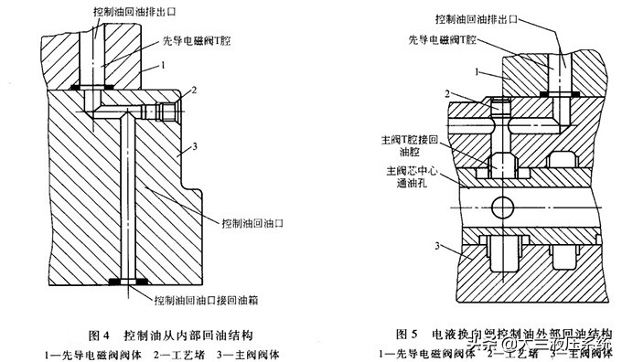 滑阀换向阀的中位机能,电液换向阀中的预压阀作用