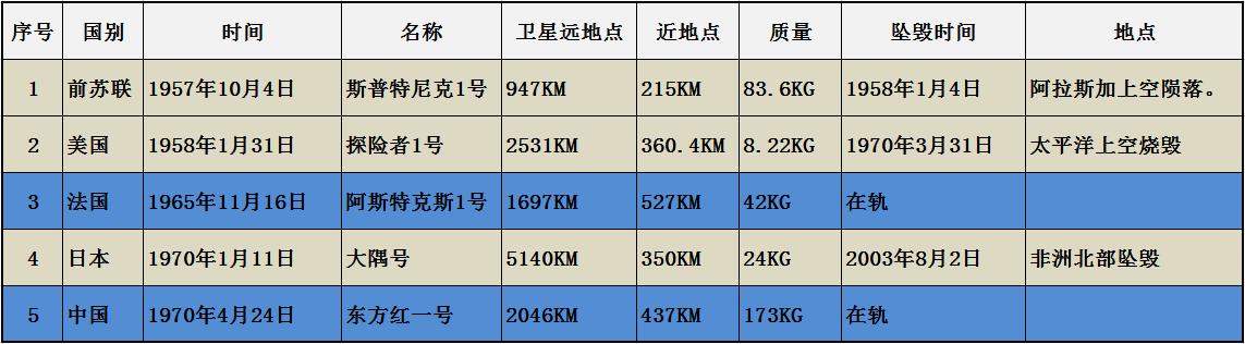 东方红一号卫星坠毁了吗,东方红一号发射50年后的现状