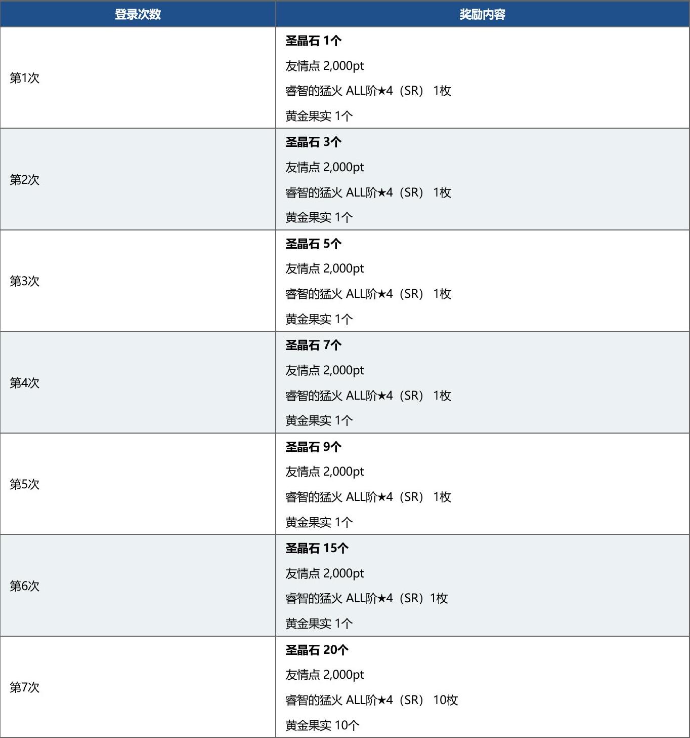 fgo国服新年2021纪念活动奖励介绍，白嫖圣晶石圣杯