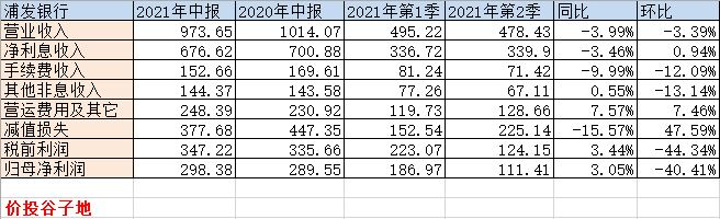 2022年浦发银行年报点评,浦发银行技术分析