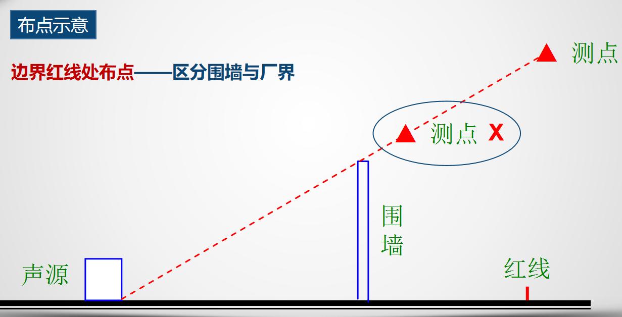 噪声监测方案,噪声监测记录