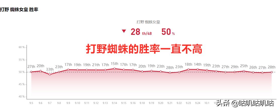 lol蜘蛛女皇打野天赋符文,lol打野蜘蛛教程