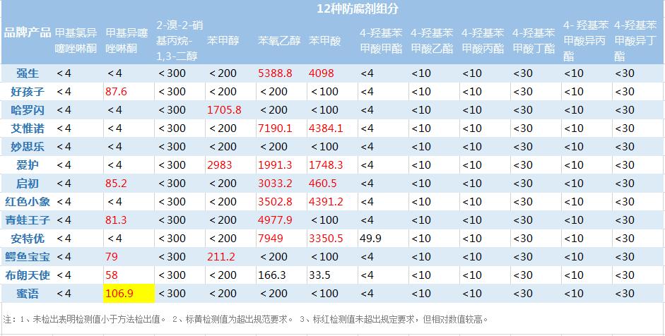 16款热销婴儿洗发沐浴露测评,15款洗发沐浴露测评