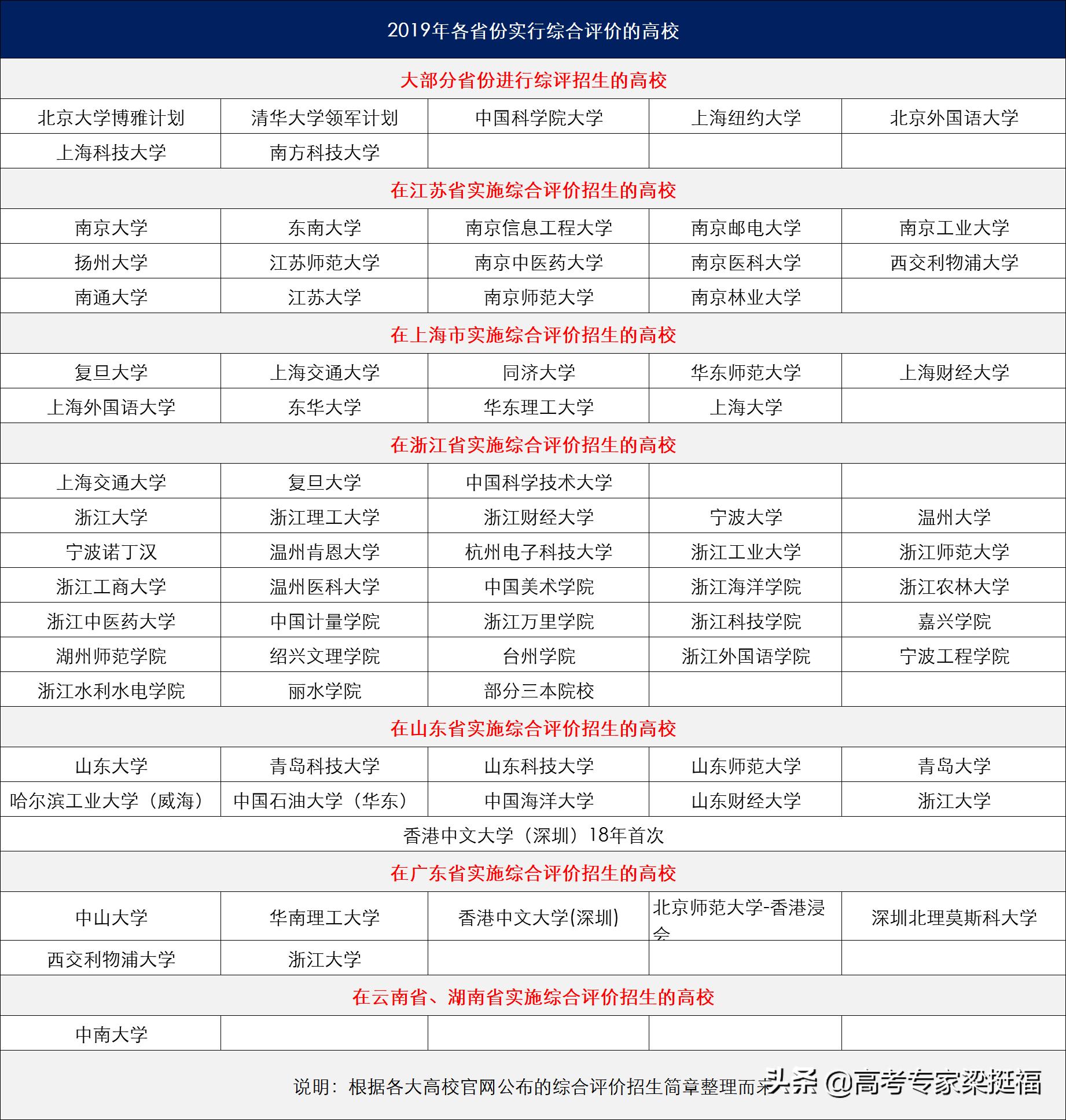 高考报名时怎样选择综合评价,高考综合评价和单招有什么区别