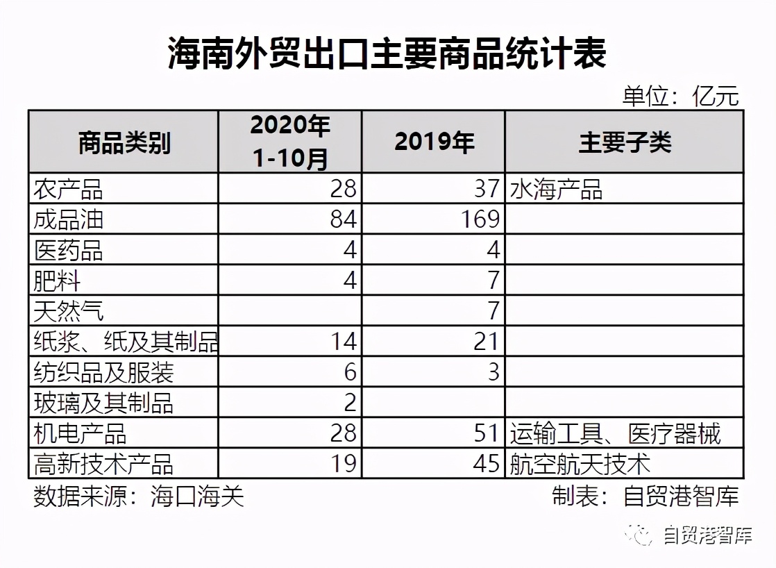 海南自贸港零关税第一条船,海南自贸港20年第一产业贡献率