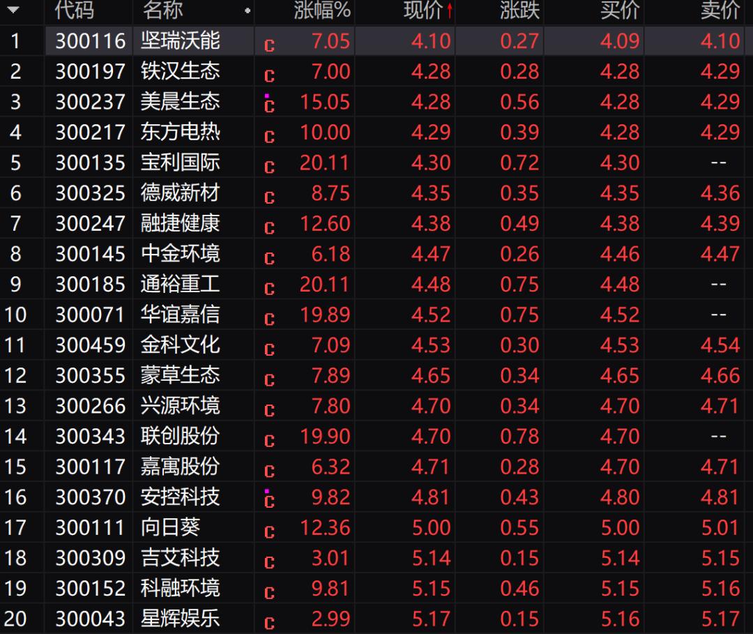 消灭低价股,2024年创业板有望翻10倍的低价股
