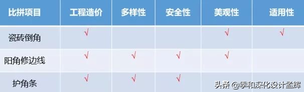 本文将深挖瓷砖阳角的处理方式和常见的收口方式