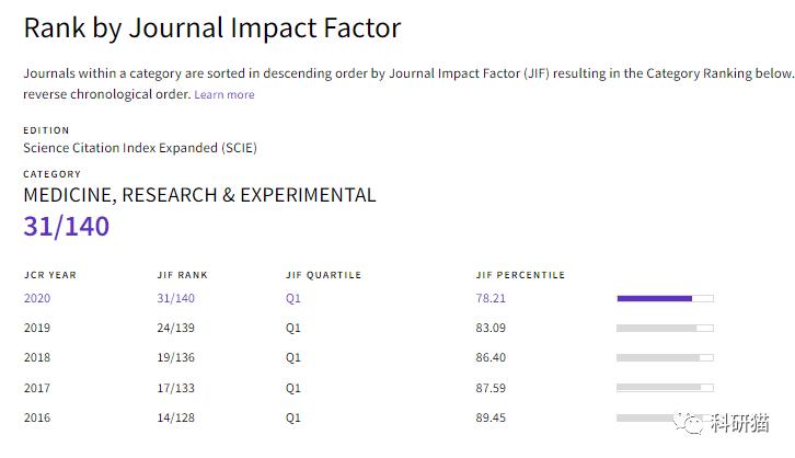 不收版面费，IF6分＋，口碑好，clinicalscience了解一下