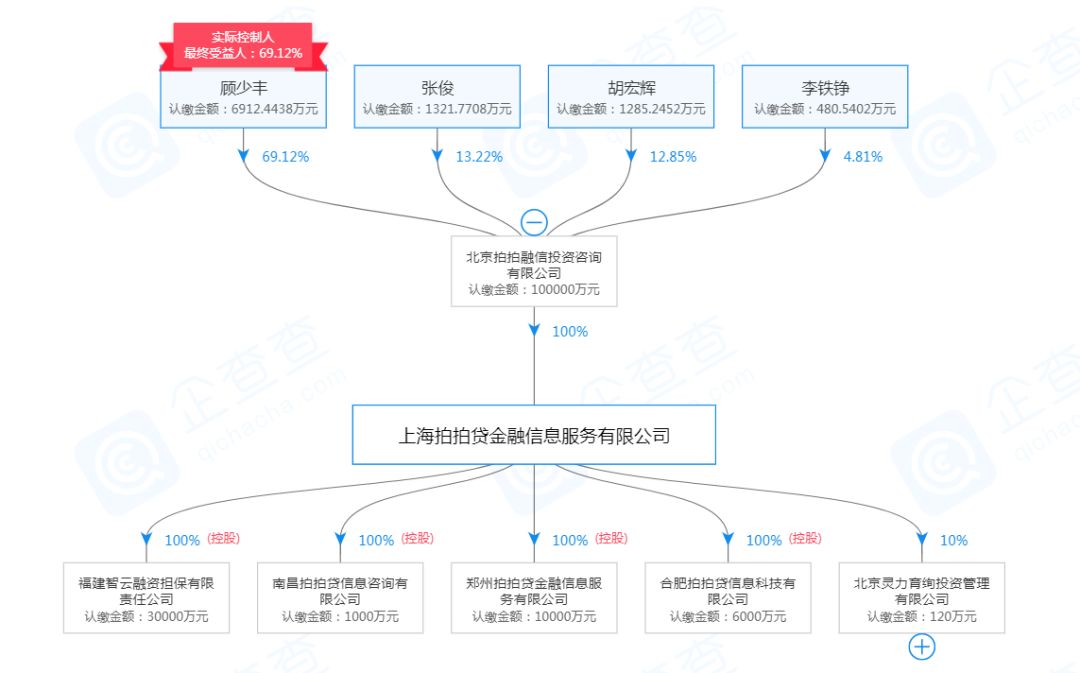 网贷鼻祖拍拍贷,拍拍贷属于p2p网贷的什么模式