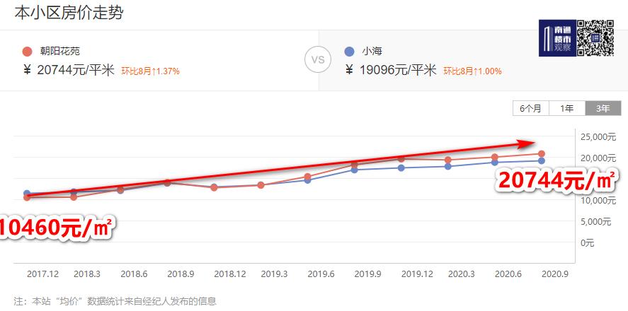 南通房价涨的最多的小区,南通开发区的安置房子值得买吗