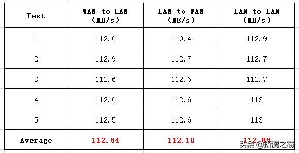 华为ax3pro高通双核版评测,ax3pro设置网速最快