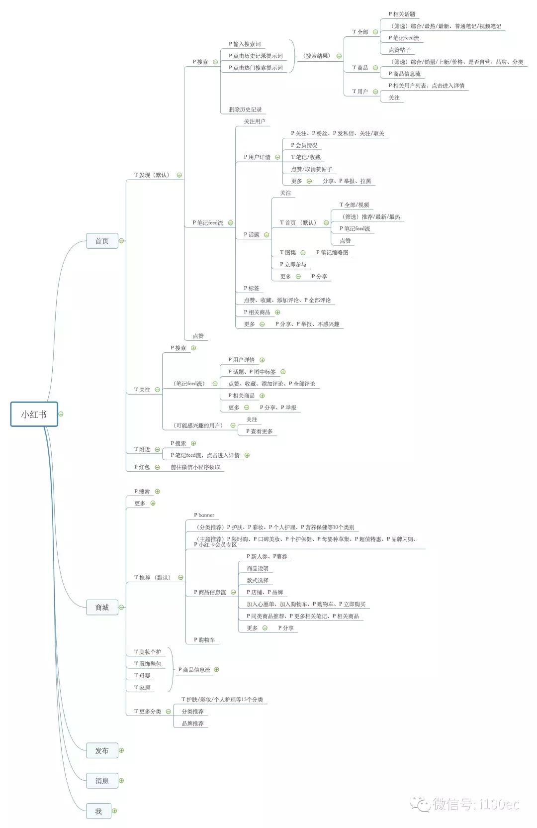 小红书电商转型方案设计,小红书电商平台相关研究