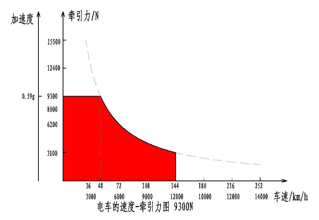 加速性不再单看扭矩,提速快慢看扭矩