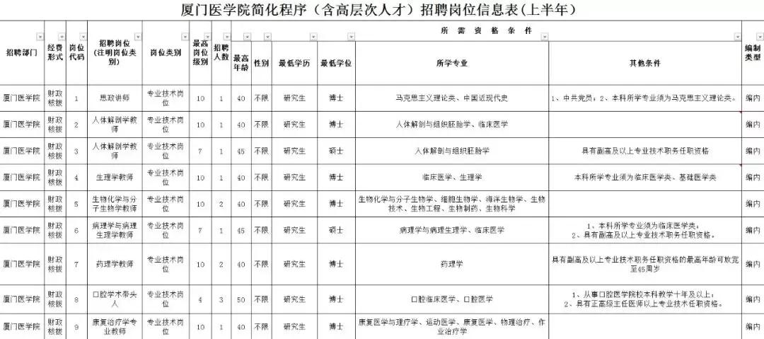 厦门2019年招聘岗位,厦门政府非编岗位招聘