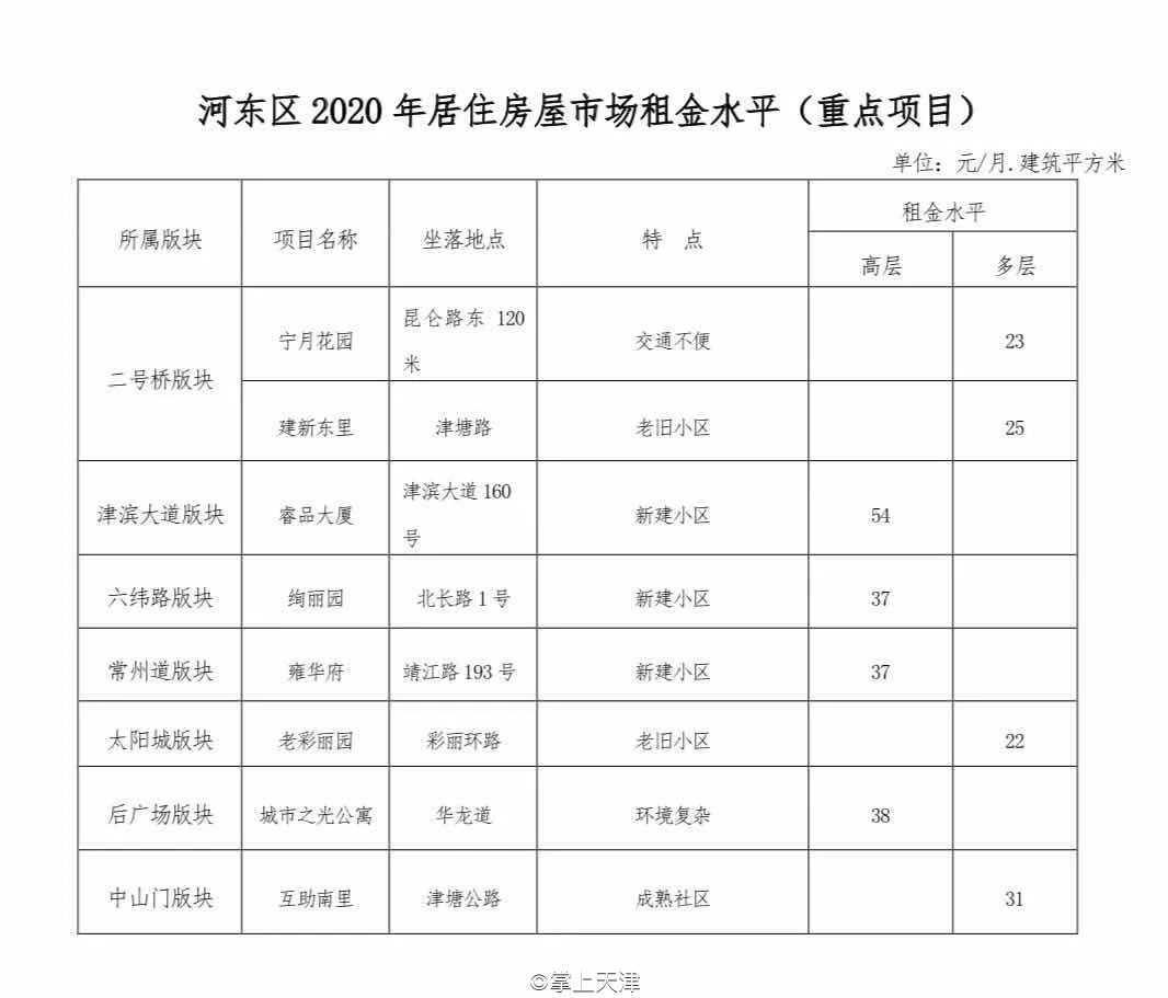 今年天津房租价格趋势,天津各区平均租房指导价
