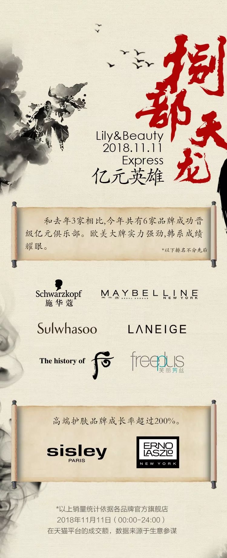 丽人丽妆2019双11超级战报,丽人丽妆双11突破23亿