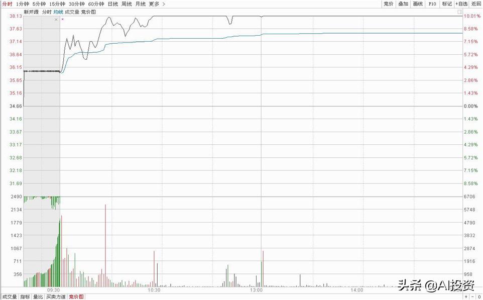 图解集合竞价，小技巧大学问