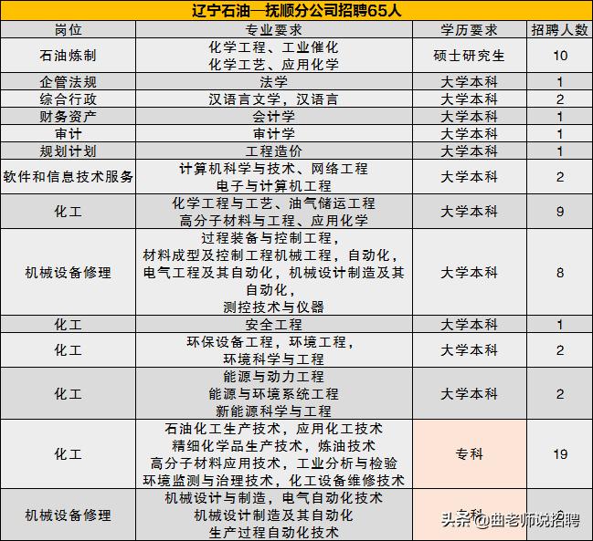 中石油500强招聘,急招500强高薪岗位