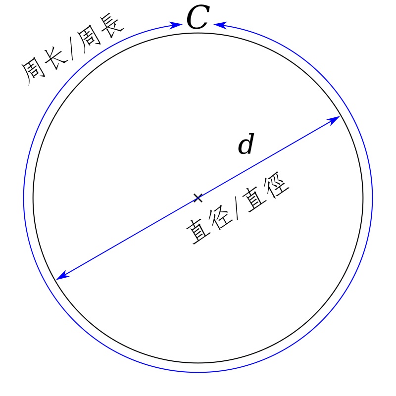 圆周率的100个巧合,什么是圆周率中的十大定律