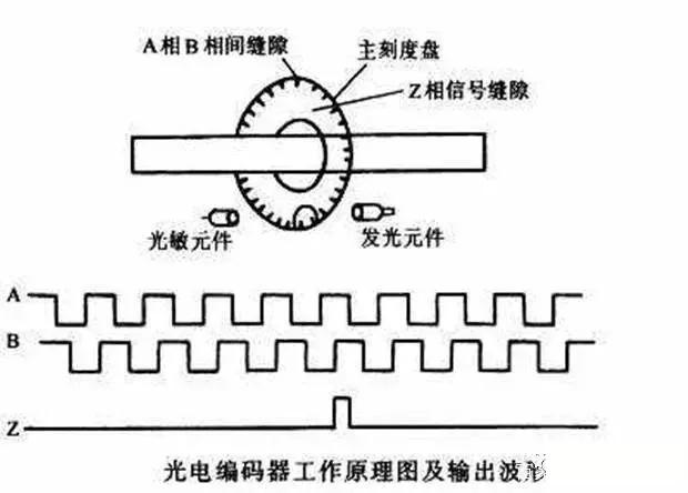 plc编码器闭环控制怎么实现,plc如何对编码器进行编程