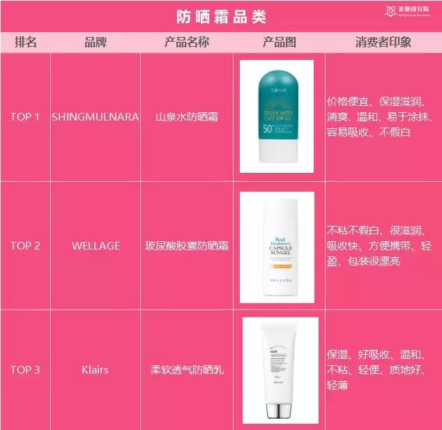 韩国Glowpick美妆榜单出炉,韩妆潮流还能影响中国市场吗?