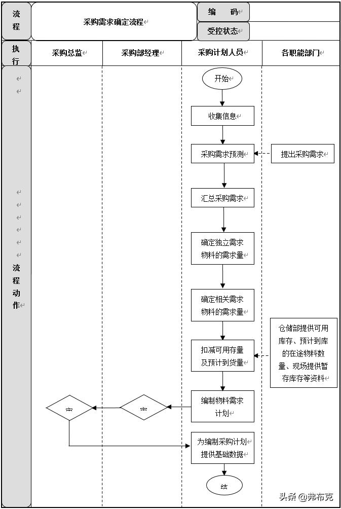采购管理制度及操作流程图表格,采购计划管理模式有哪些