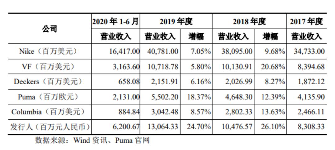 运动鞋履制造龙头华利营收达百亿，耐克、彪马、VF贡献多少？