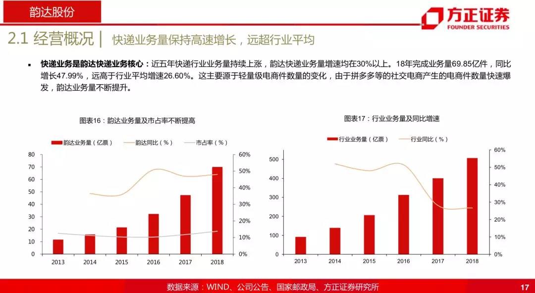 韵达为什么跌那么厉害,韵达是菜鸟系的吗