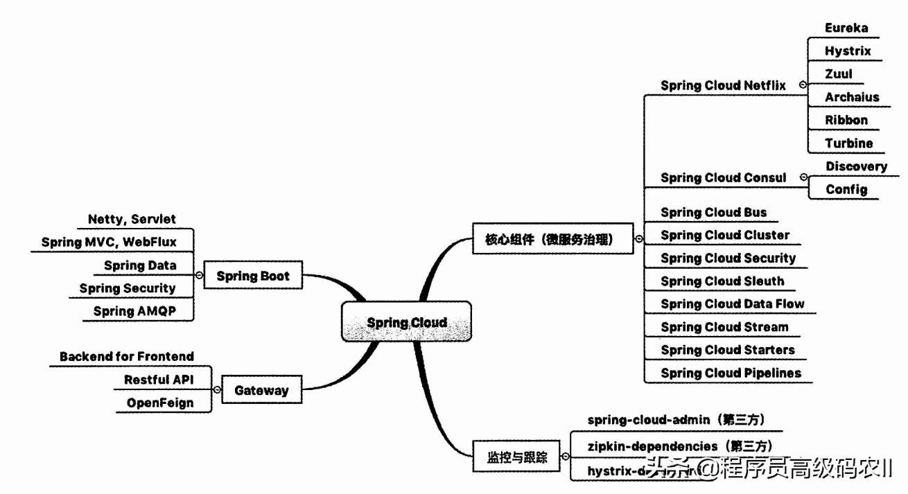 springcloud简单讲解,springcloud的各种组件