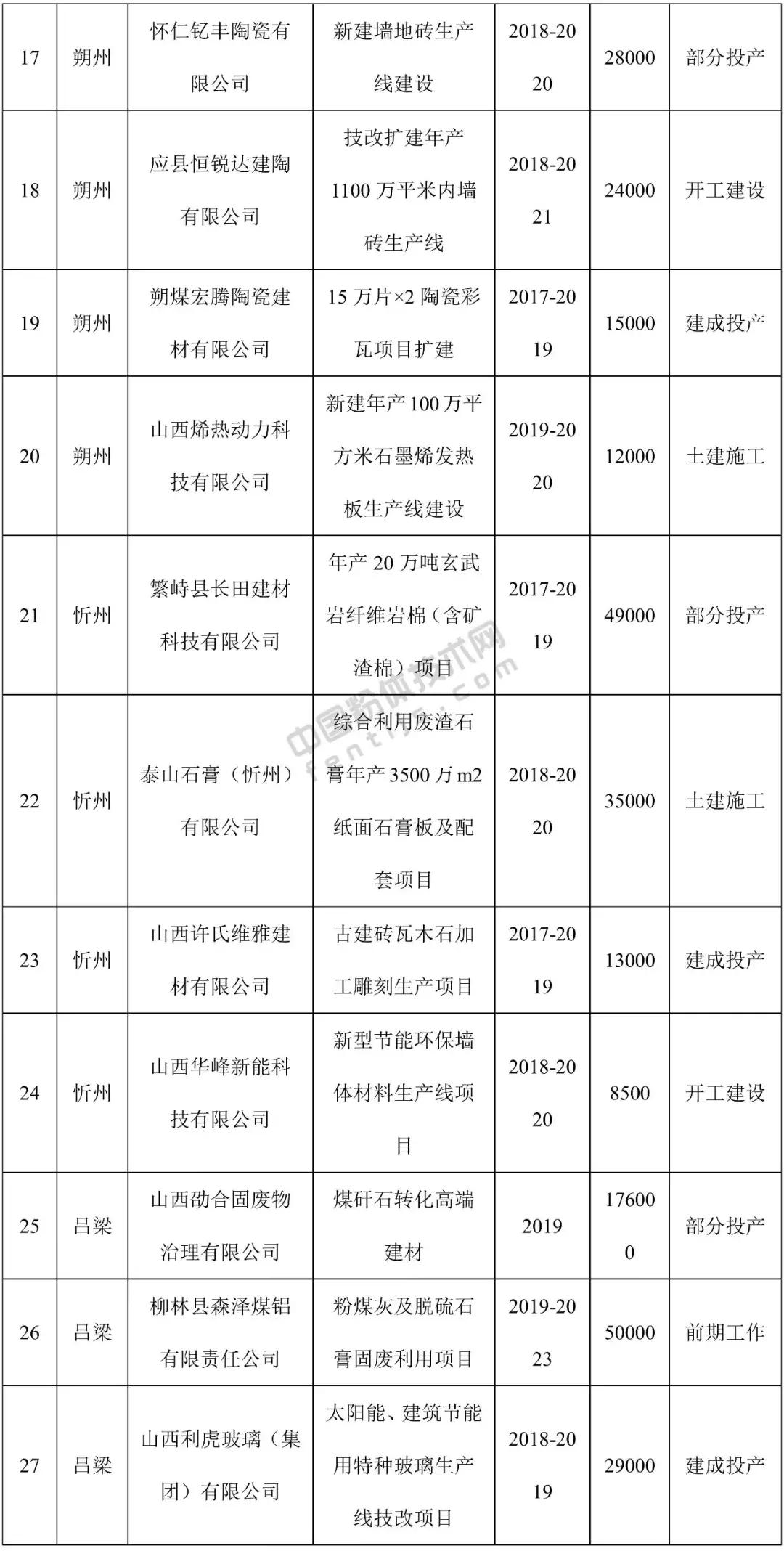 山西粉煤灰最新消息,山西建材十二五规划