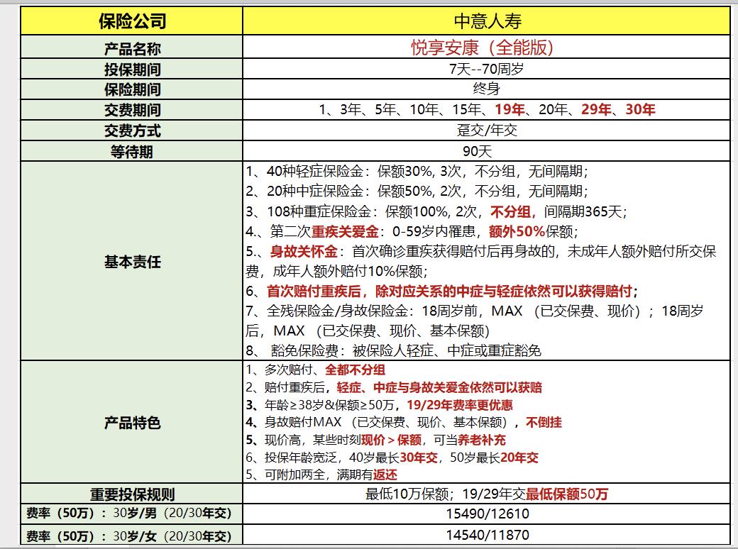 尊享健康重大疾病保险测评,中意悦享安康全能版能买吗