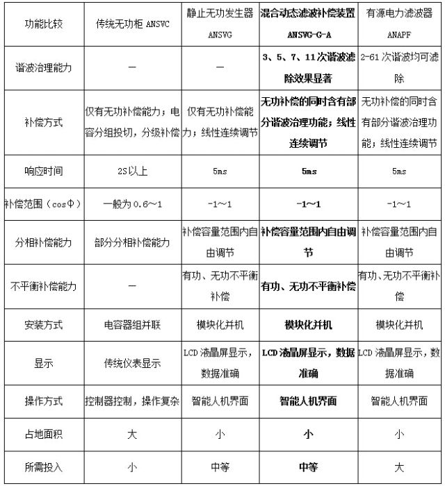 安科瑞无功滤波补偿柜生产商,贵州省安科瑞有源滤波装置