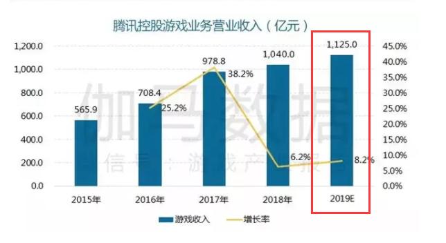腾讯游戏到底有多强,腾讯有战斗力的游戏