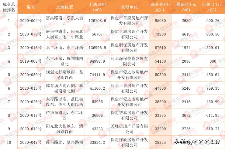 2019年保定楼市大消息,2024保定楼市土地出让总结