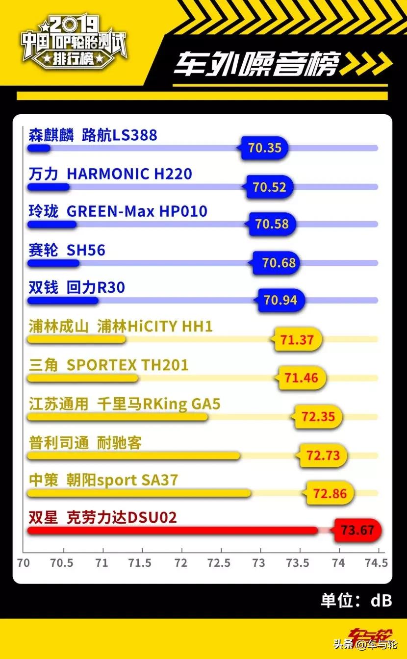 国产轮胎噪音小耐磨排行榜前十名,2019轮胎性能评测排行榜